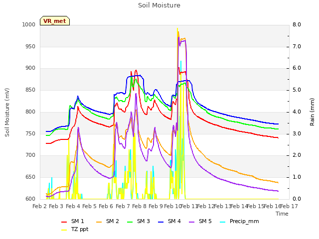 plot of Soil Moisture