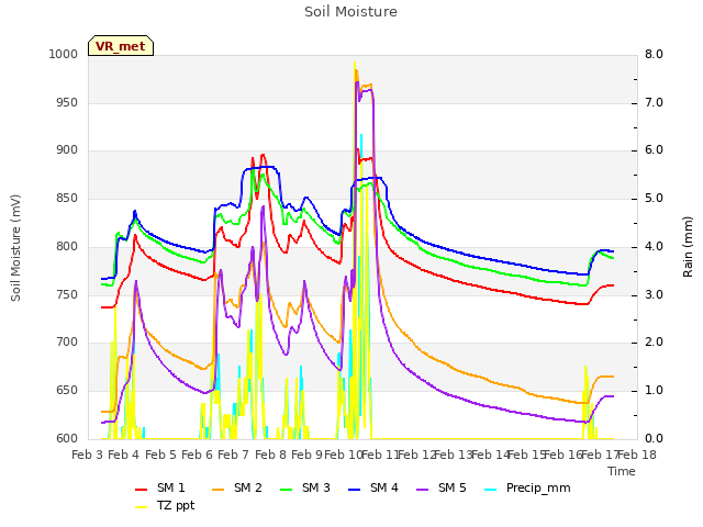 plot of Soil Moisture