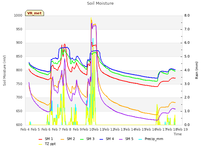 plot of Soil Moisture