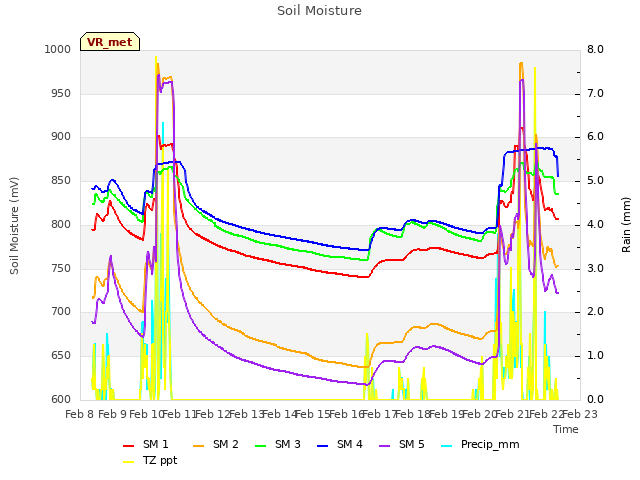 plot of Soil Moisture