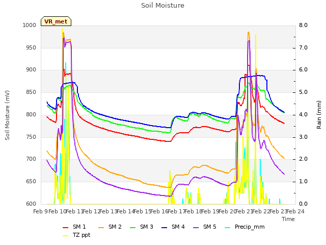 plot of Soil Moisture