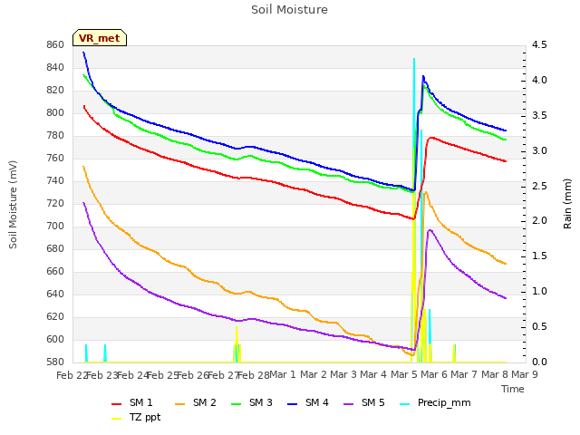 plot of Soil Moisture