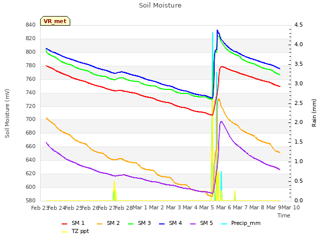 plot of Soil Moisture