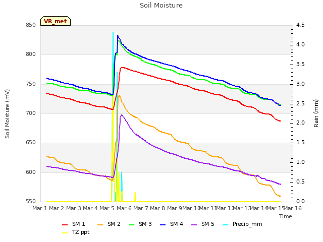 plot of Soil Moisture