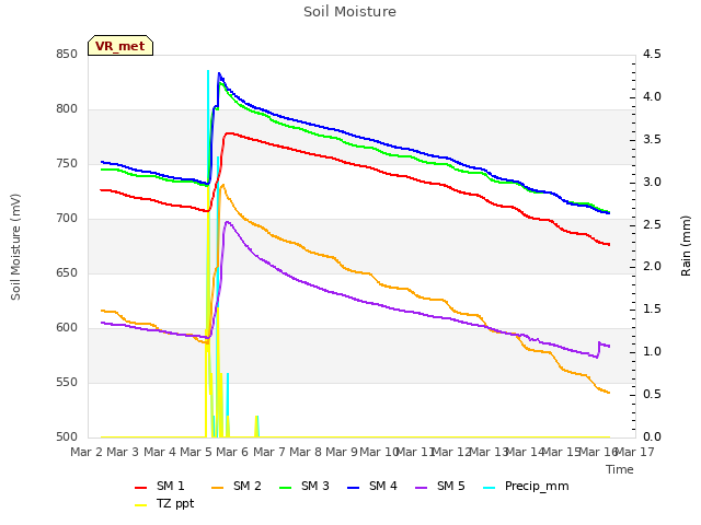 plot of Soil Moisture