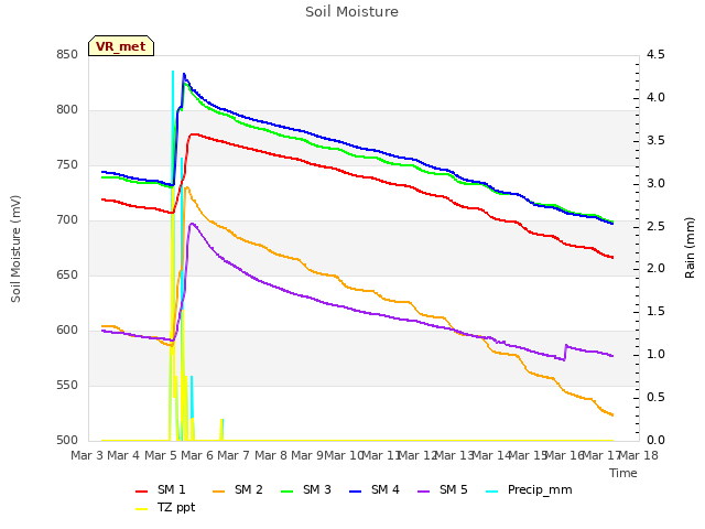 plot of Soil Moisture