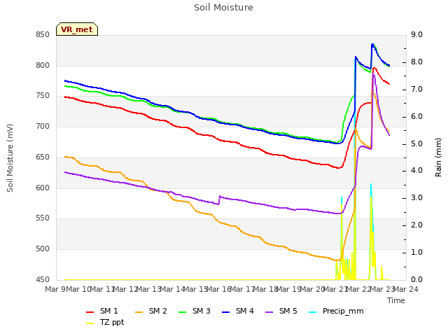 plot of Soil Moisture