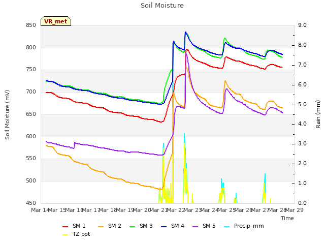 plot of Soil Moisture