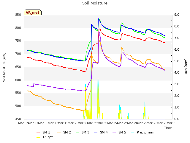 plot of Soil Moisture