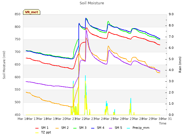 plot of Soil Moisture