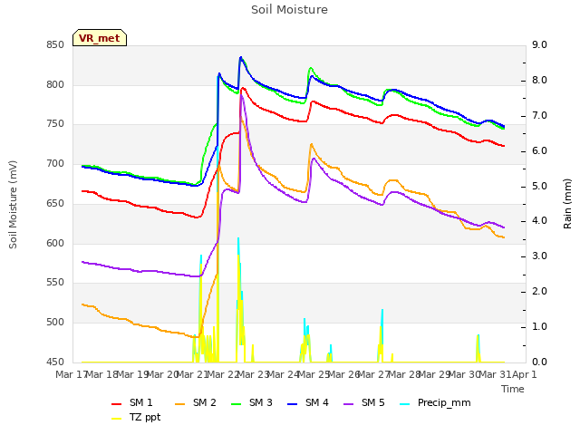 plot of Soil Moisture