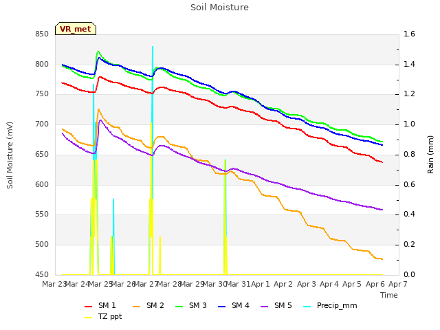 plot of Soil Moisture