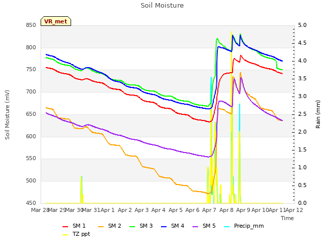 plot of Soil Moisture