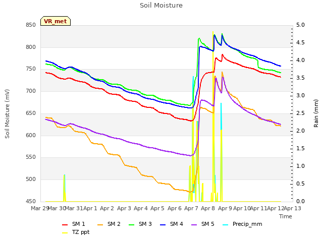 plot of Soil Moisture