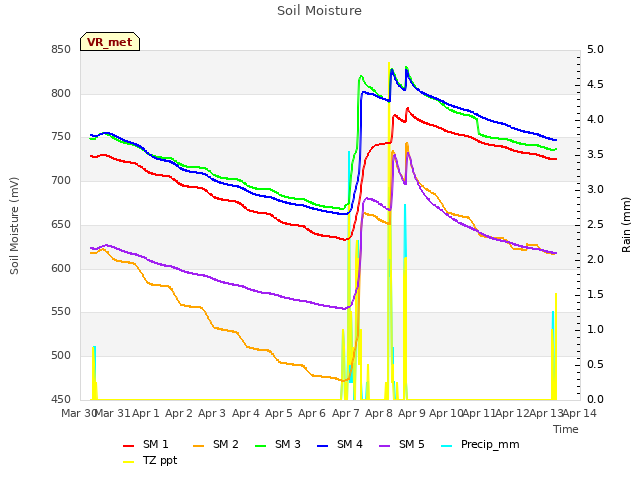 plot of Soil Moisture