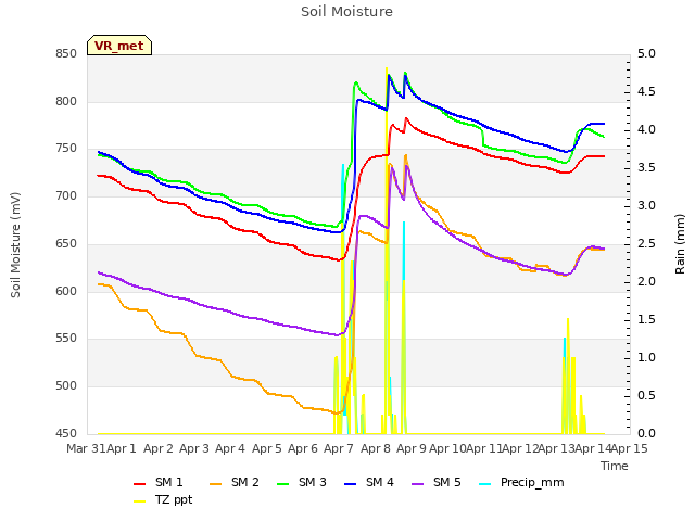 plot of Soil Moisture