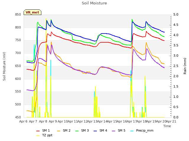 plot of Soil Moisture