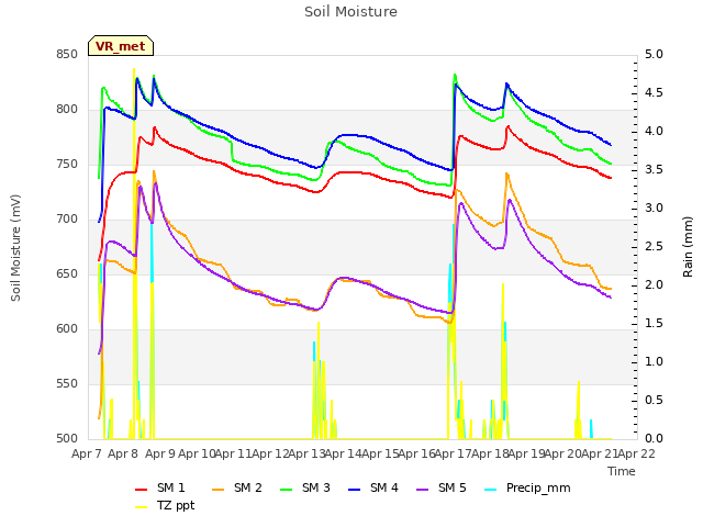 plot of Soil Moisture