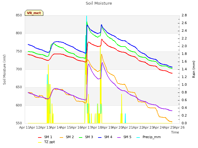 plot of Soil Moisture