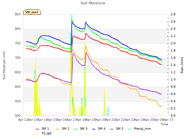 plot of Soil Moisture