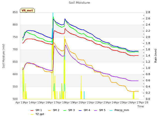 plot of Soil Moisture