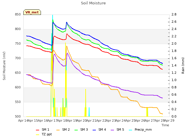 plot of Soil Moisture