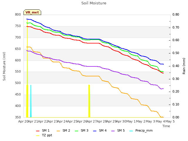 plot of Soil Moisture