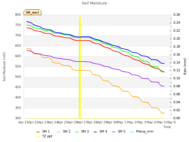 plot of Soil Moisture