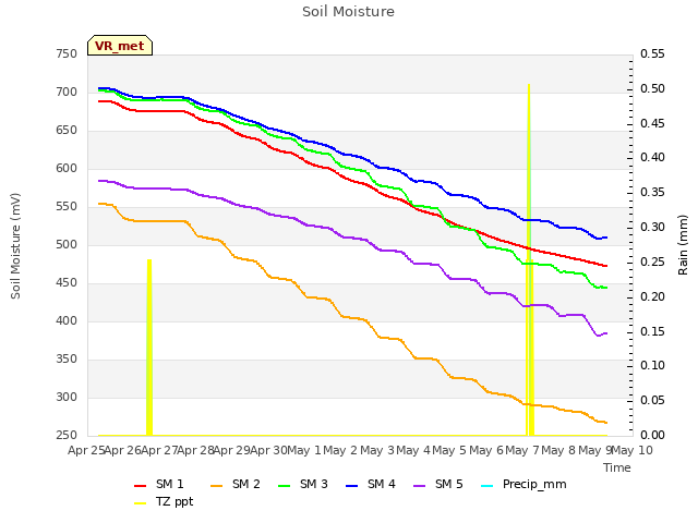 plot of Soil Moisture