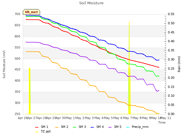 plot of Soil Moisture