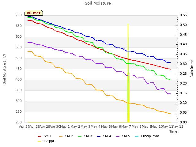 plot of Soil Moisture