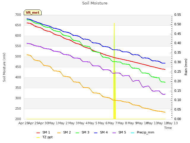 plot of Soil Moisture