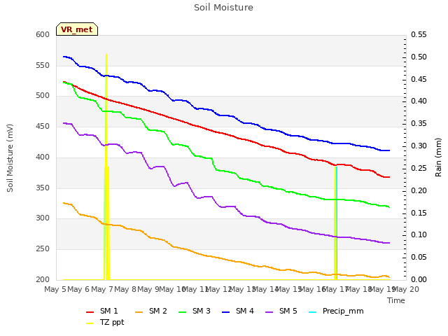 plot of Soil Moisture