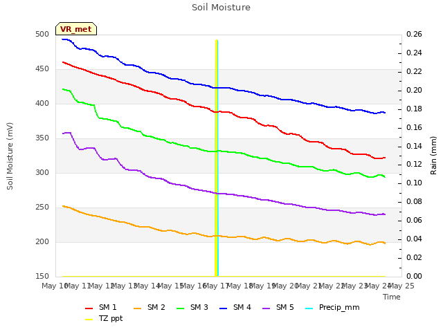 plot of Soil Moisture