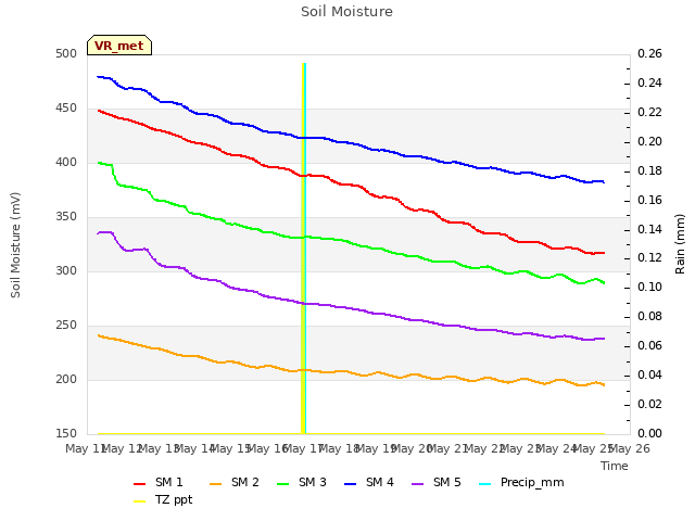 plot of Soil Moisture