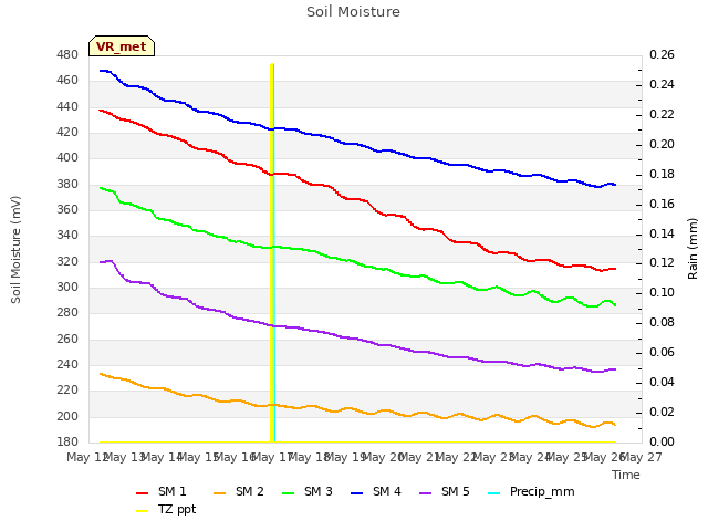 plot of Soil Moisture