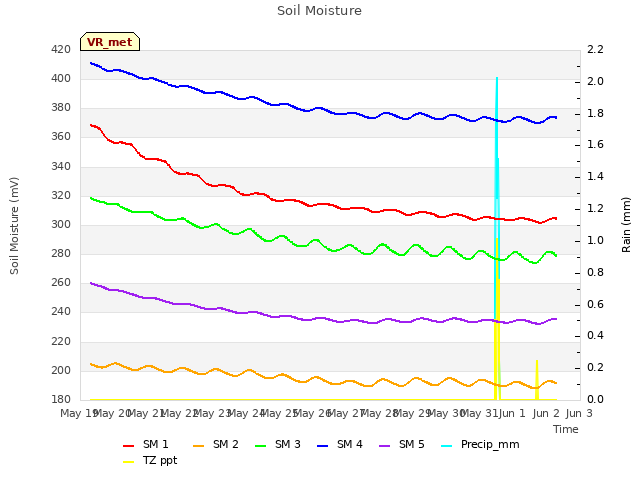 plot of Soil Moisture