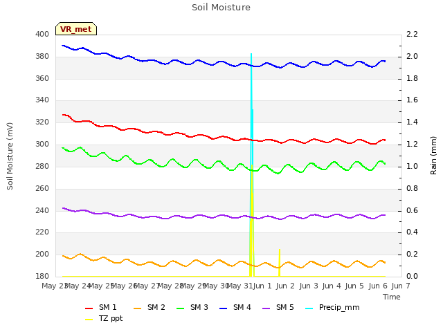 plot of Soil Moisture