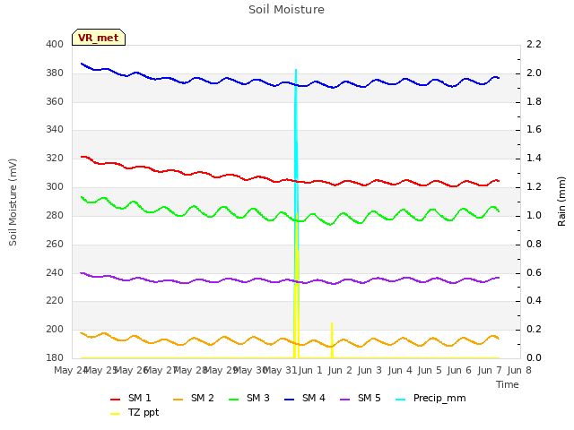 plot of Soil Moisture