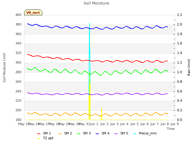 plot of Soil Moisture