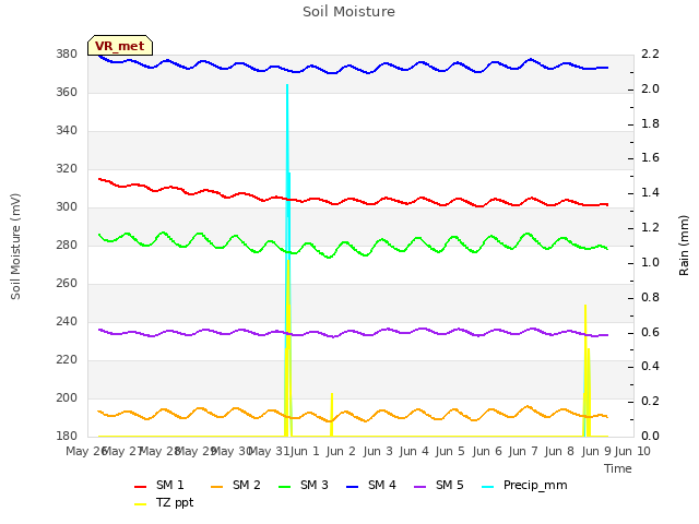 plot of Soil Moisture