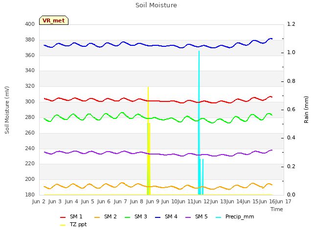 plot of Soil Moisture