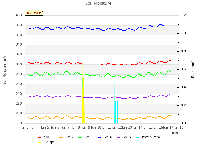 plot of Soil Moisture