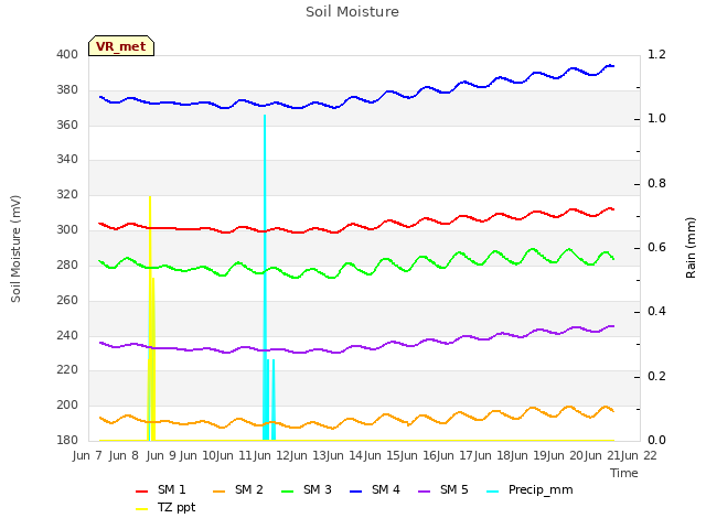 plot of Soil Moisture