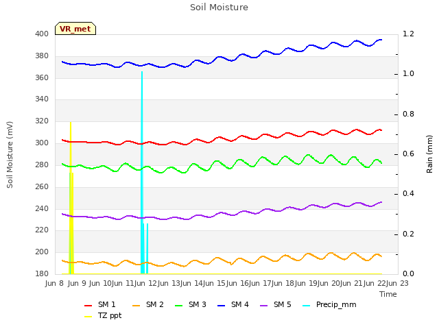 plot of Soil Moisture