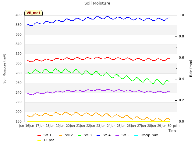 plot of Soil Moisture