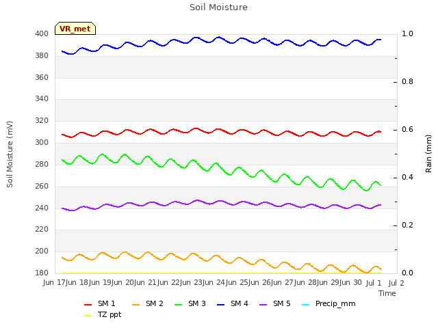 plot of Soil Moisture