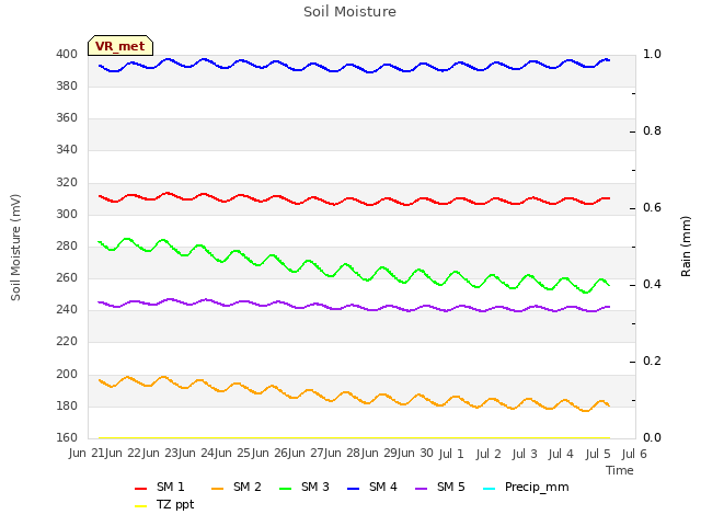 plot of Soil Moisture