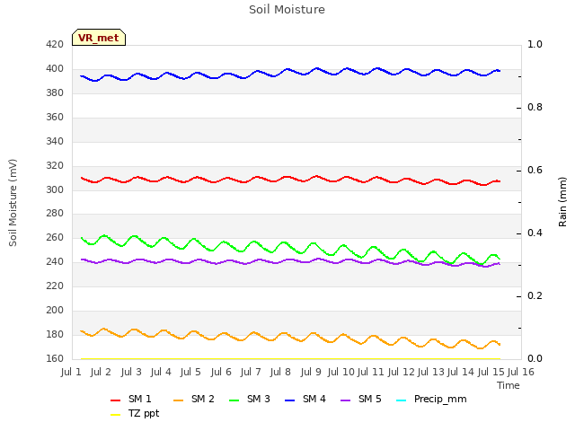 plot of Soil Moisture