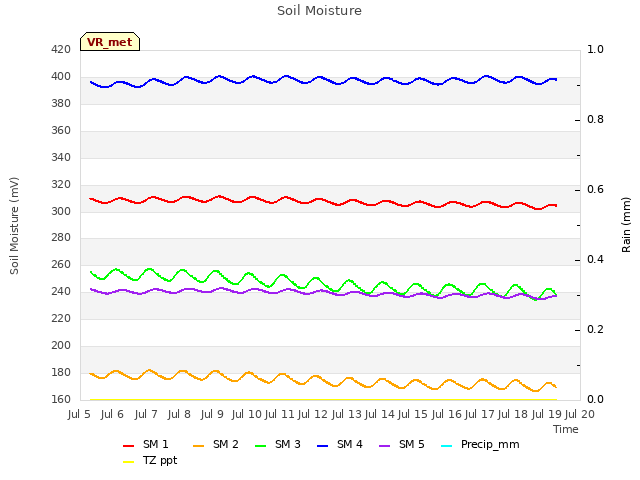 plot of Soil Moisture